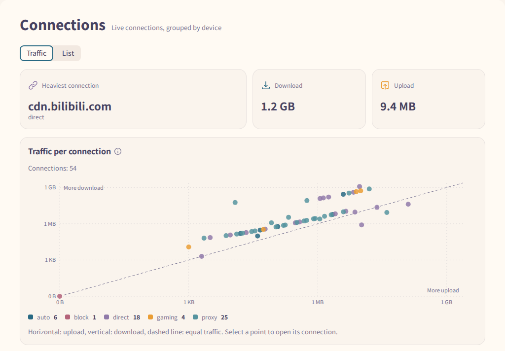 Traffic tab: upload against download per connection, and node latency