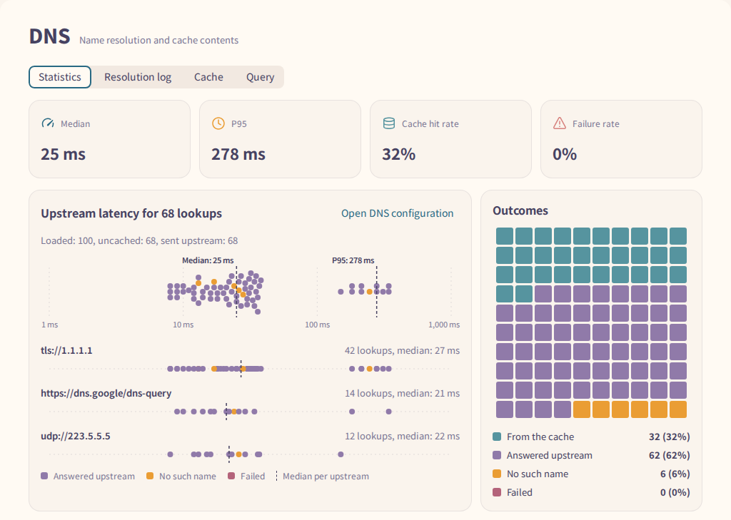 DNS statistics: latency, outcomes, cache and top queries