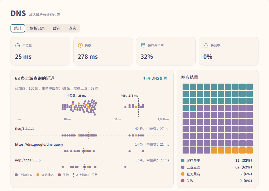 DNS 统计：延迟、结果、缓存与热门查询